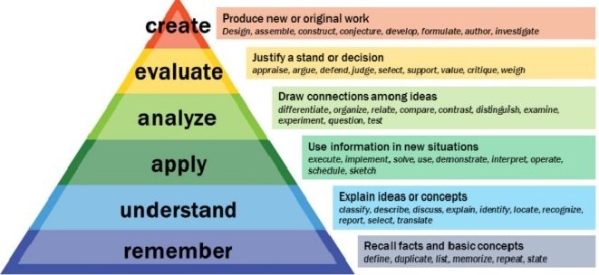 Bloom’s Revised Taxonomy courtesy of Vanderbilt University Center for Teaching